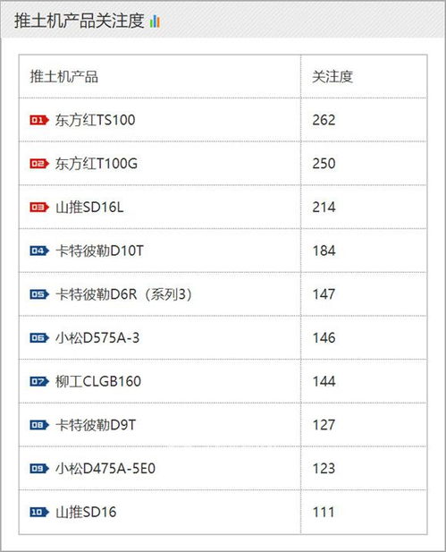 2019年7月潤工指數 工程機械品牌及升降平臺單款產品關注度排名分析