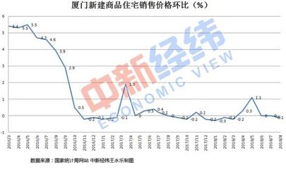 托底樓市?房?jī)r(jià)獨(dú)跌的廈門(mén)市放寬落戶政策了